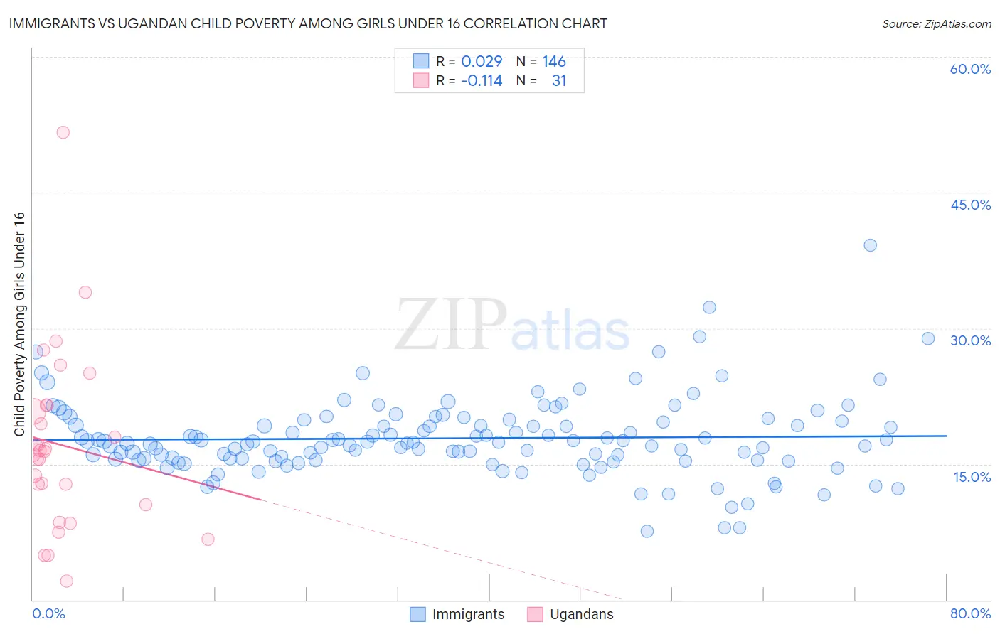 Immigrants vs Ugandan Child Poverty Among Girls Under 16