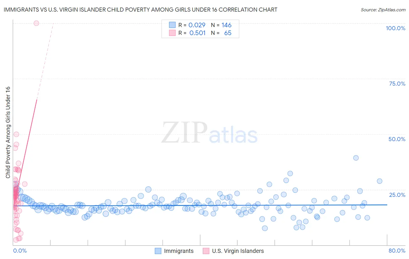 Immigrants vs U.S. Virgin Islander Child Poverty Among Girls Under 16