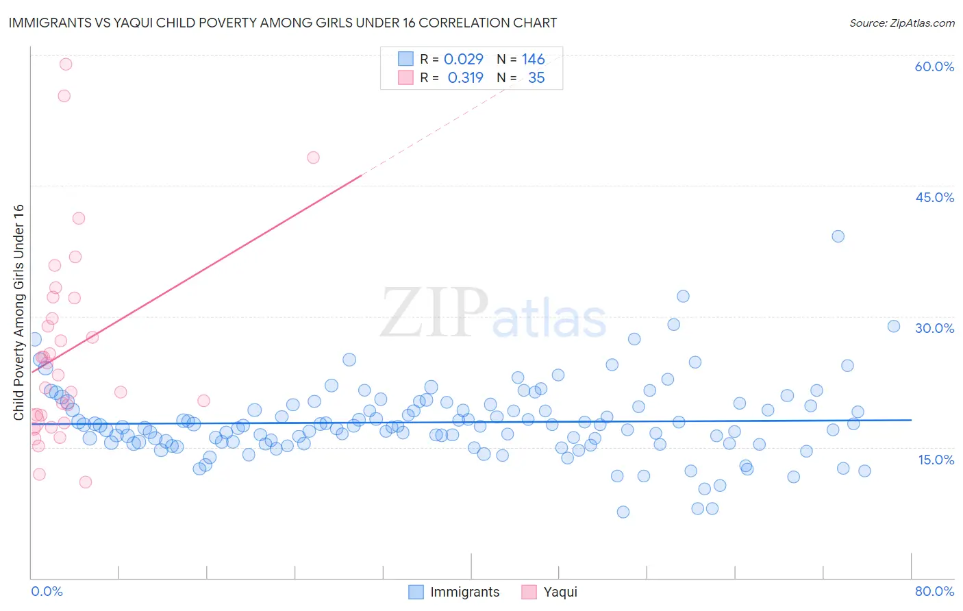 Immigrants vs Yaqui Child Poverty Among Girls Under 16