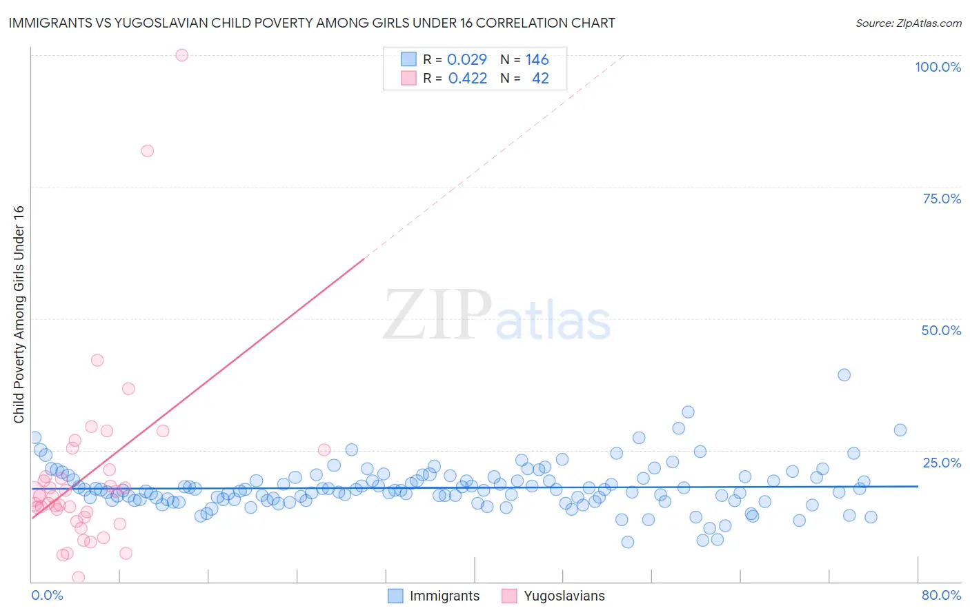 Immigrants vs Yugoslavian Child Poverty Among Girls Under 16