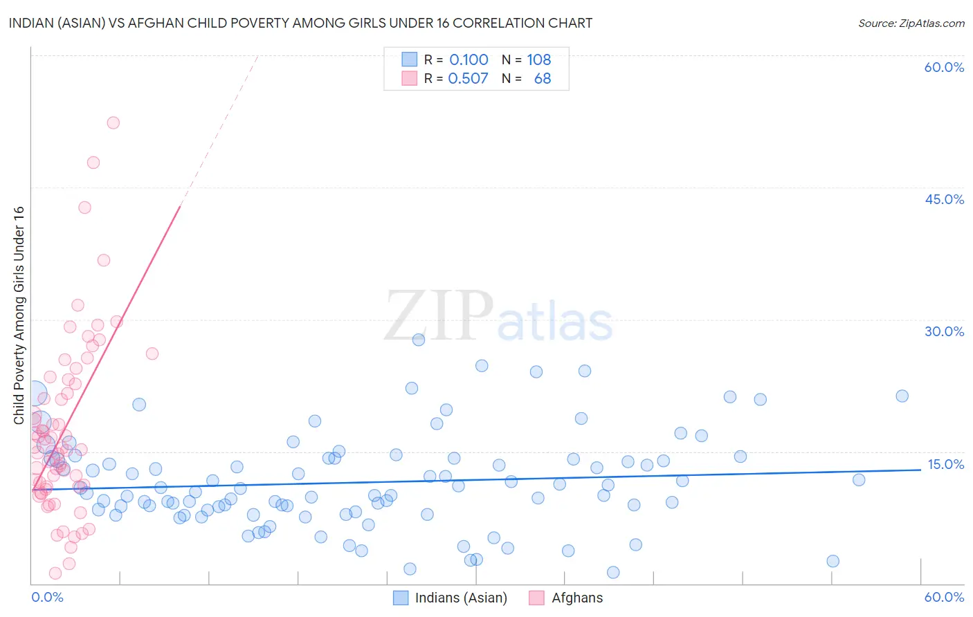 Indian (Asian) vs Afghan Child Poverty Among Girls Under 16