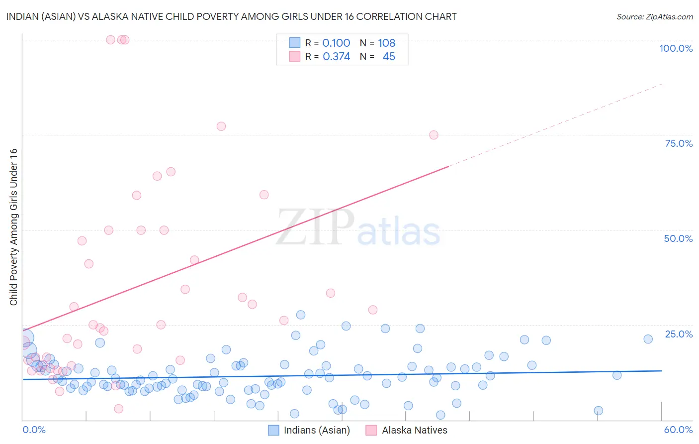 Indian (Asian) vs Alaska Native Child Poverty Among Girls Under 16