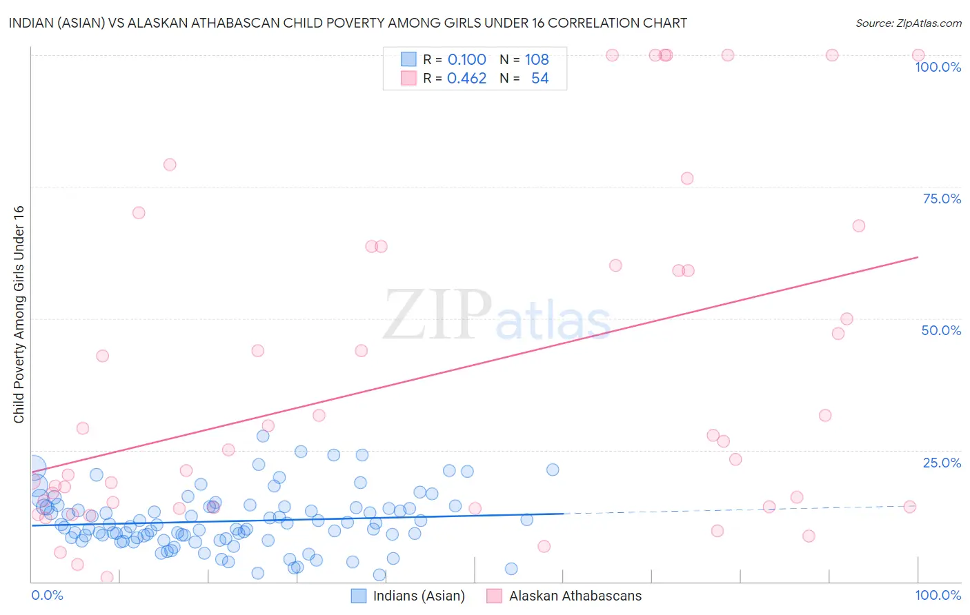 Indian (Asian) vs Alaskan Athabascan Child Poverty Among Girls Under 16
