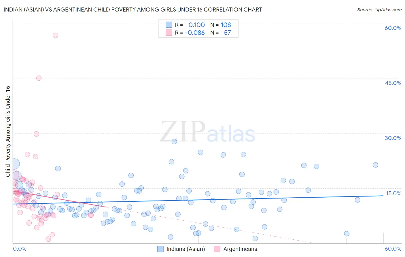 Indian (Asian) vs Argentinean Child Poverty Among Girls Under 16