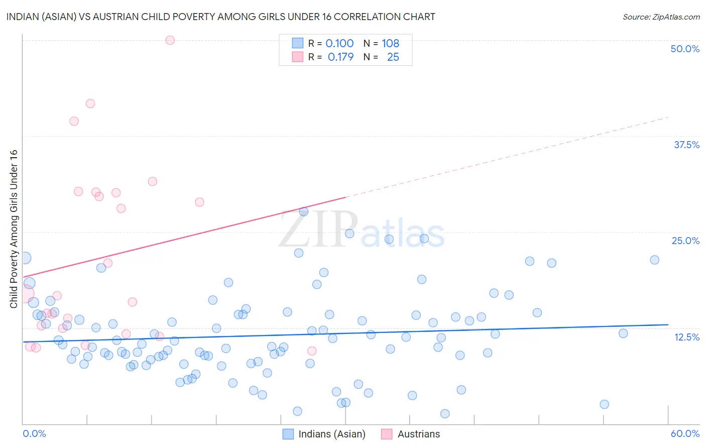 Indian (Asian) vs Austrian Child Poverty Among Girls Under 16