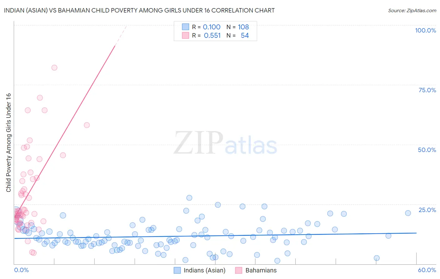 Indian (Asian) vs Bahamian Child Poverty Among Girls Under 16