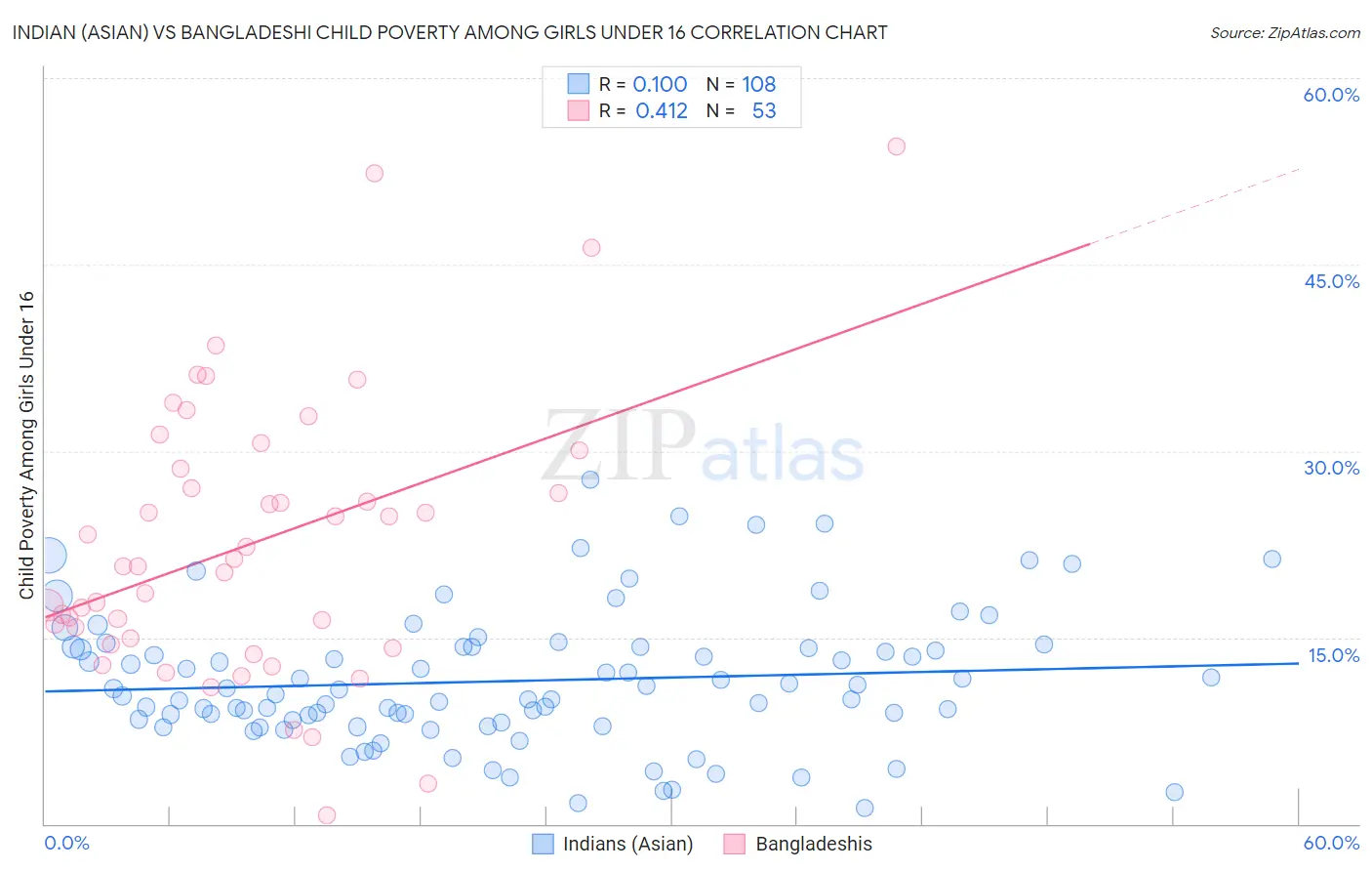 Indian (Asian) vs Bangladeshi Child Poverty Among Girls Under 16