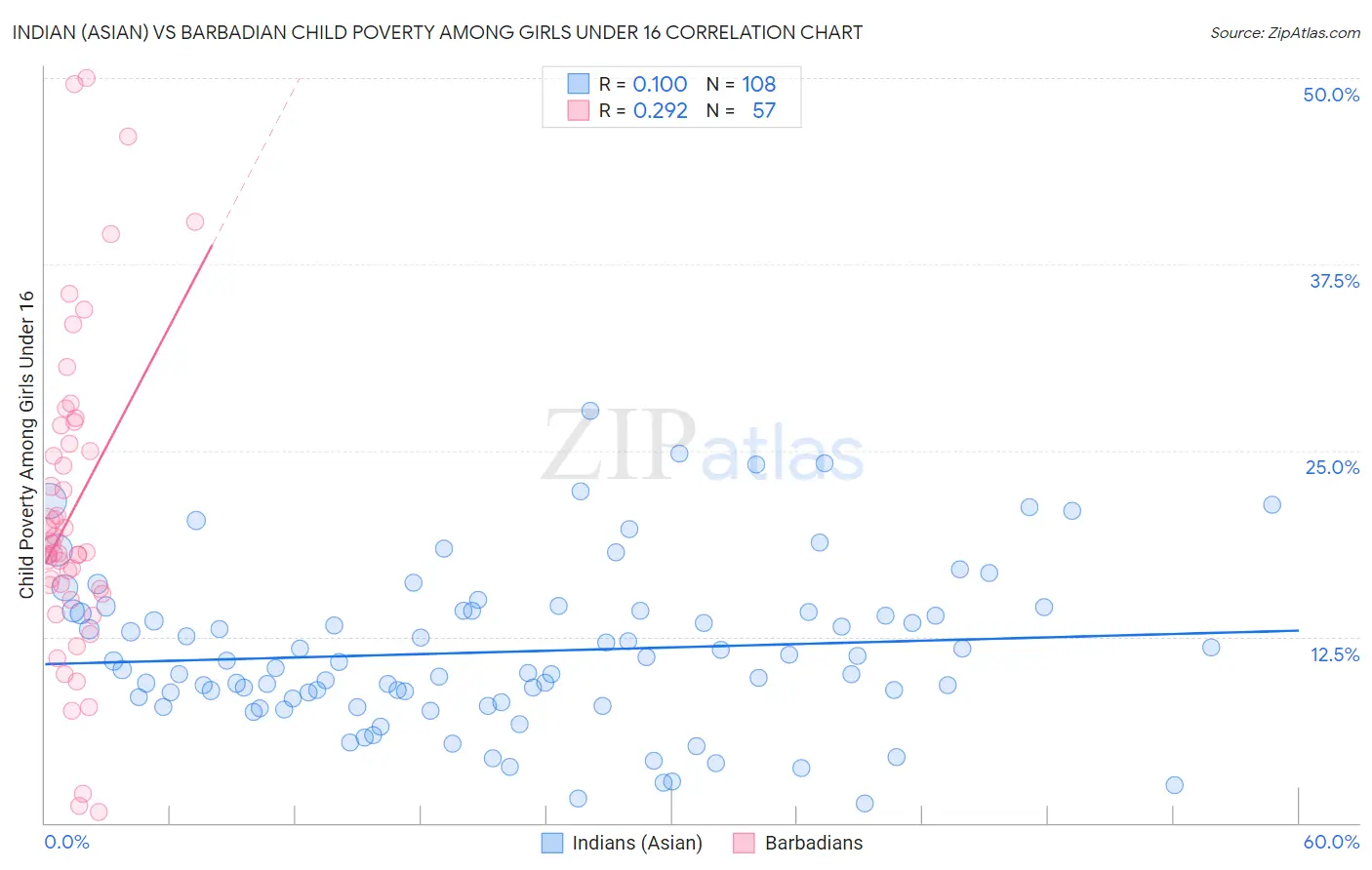 Indian (Asian) vs Barbadian Child Poverty Among Girls Under 16