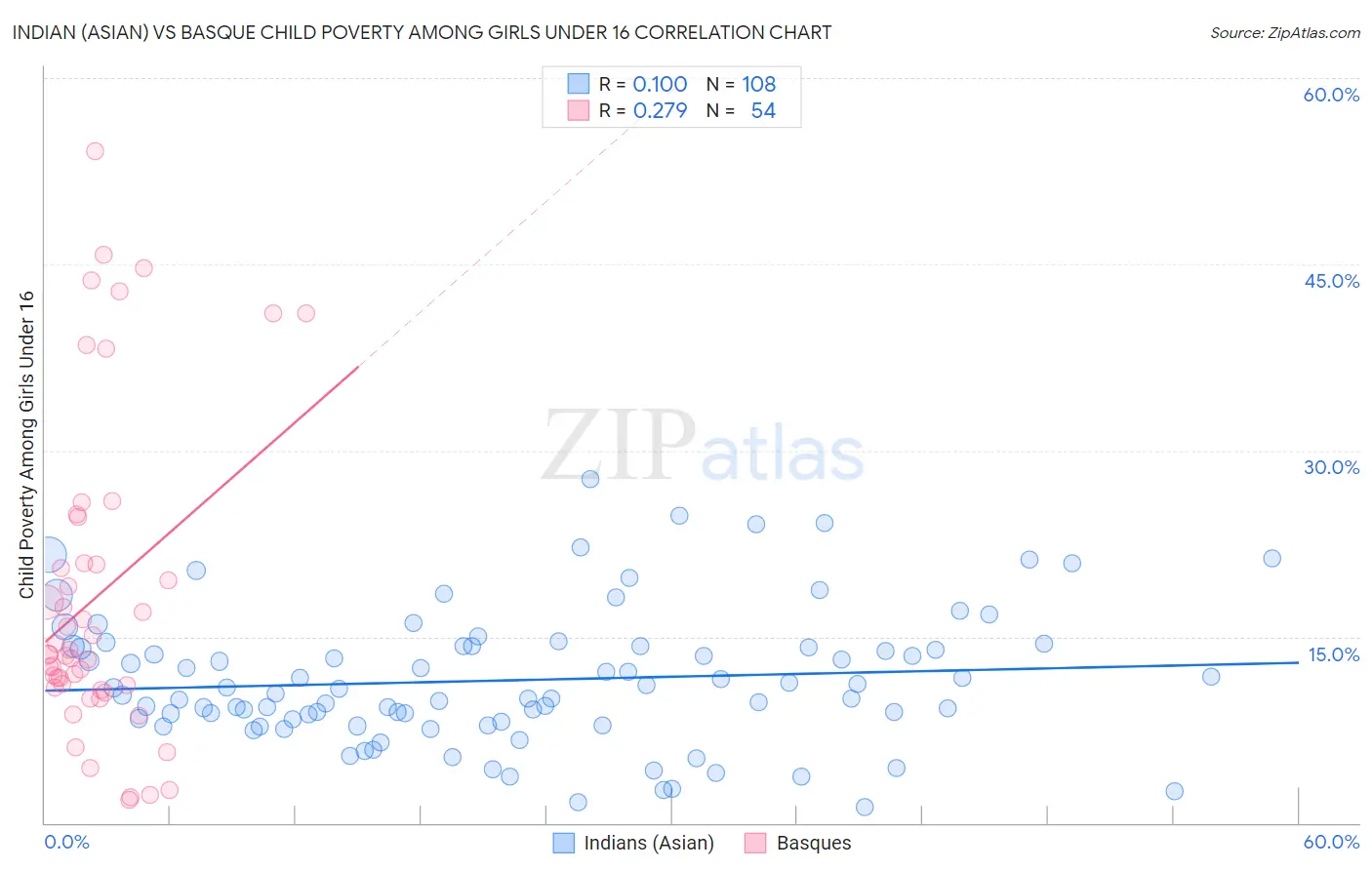 Indian (Asian) vs Basque Child Poverty Among Girls Under 16