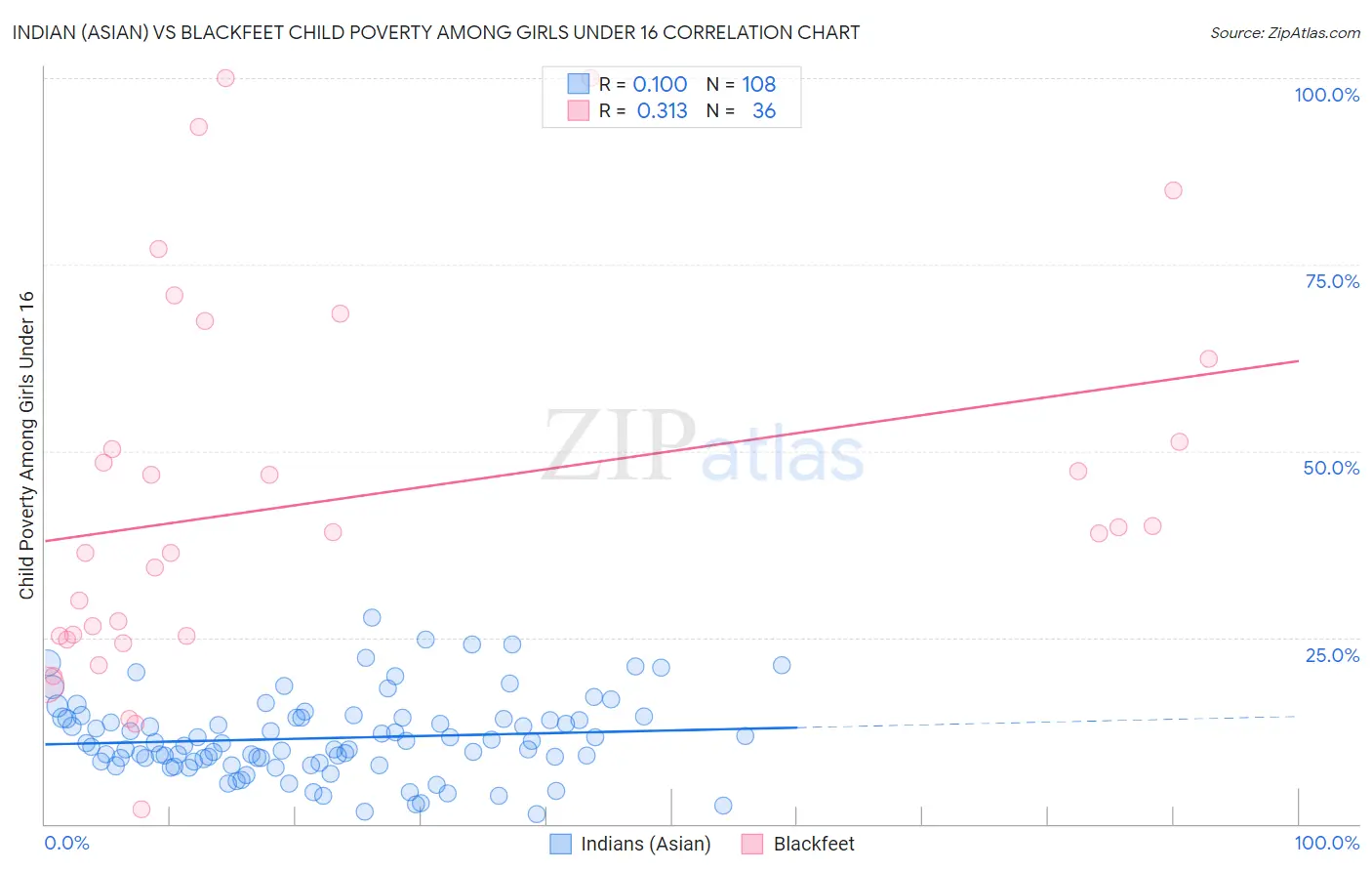 Indian (Asian) vs Blackfeet Child Poverty Among Girls Under 16