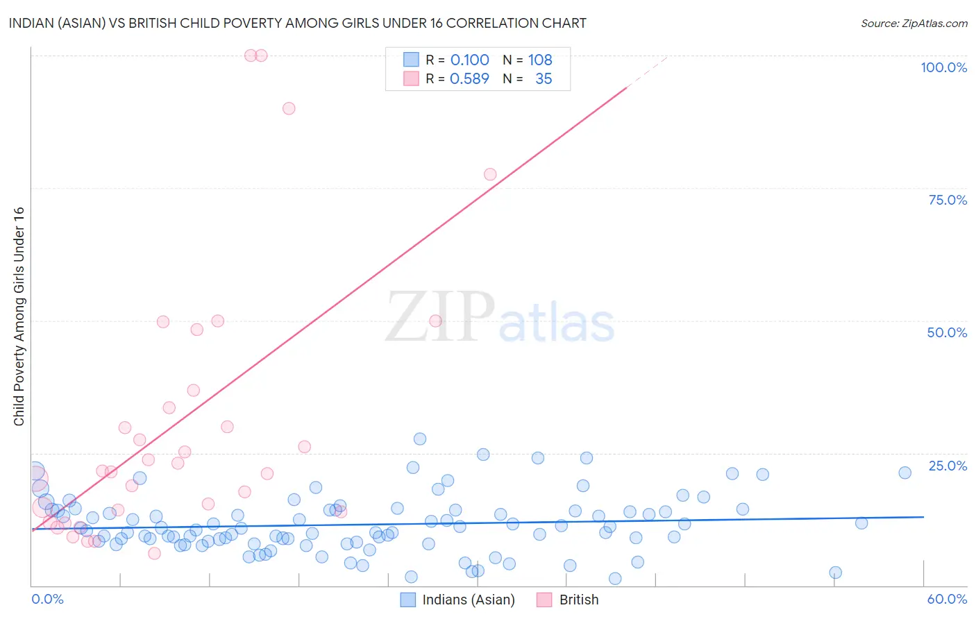 Indian (Asian) vs British Child Poverty Among Girls Under 16