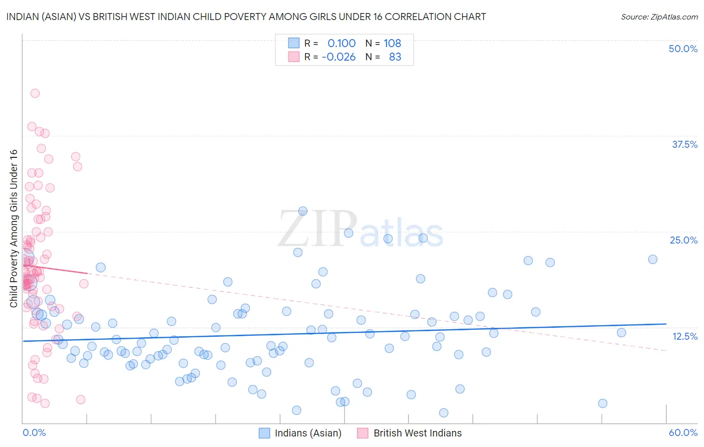 Indian (Asian) vs British West Indian Child Poverty Among Girls Under 16