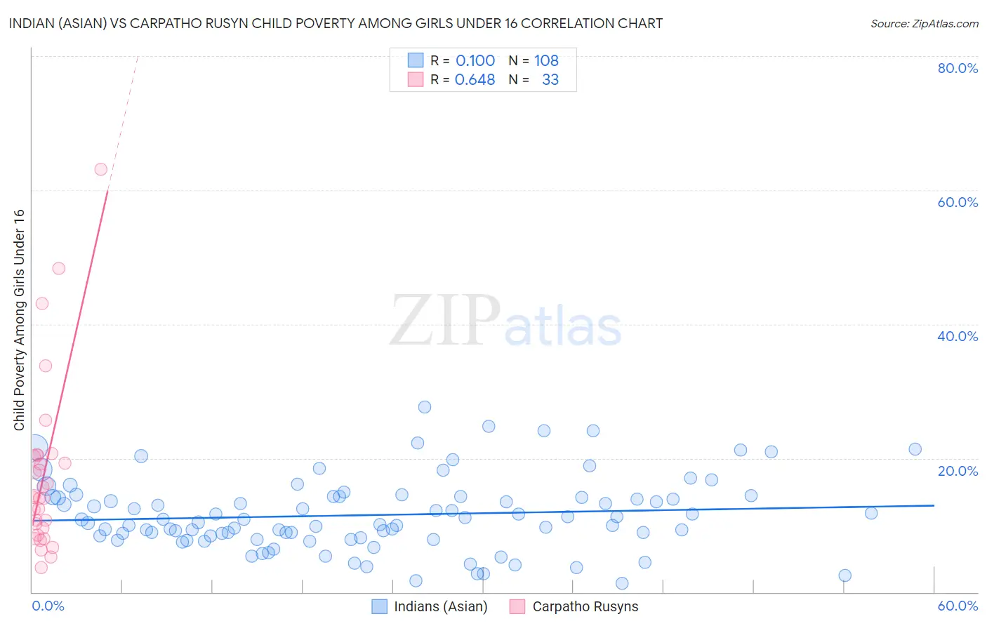 Indian (Asian) vs Carpatho Rusyn Child Poverty Among Girls Under 16