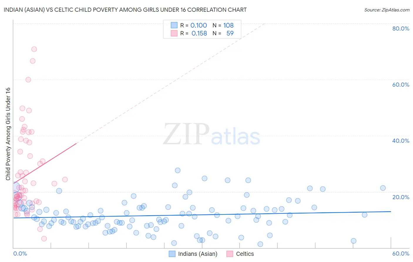 Indian (Asian) vs Celtic Child Poverty Among Girls Under 16