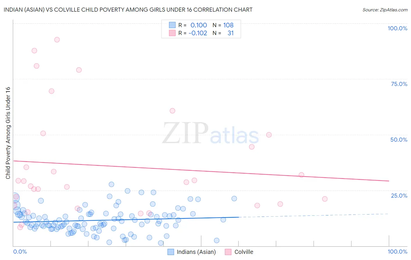 Indian (Asian) vs Colville Child Poverty Among Girls Under 16
