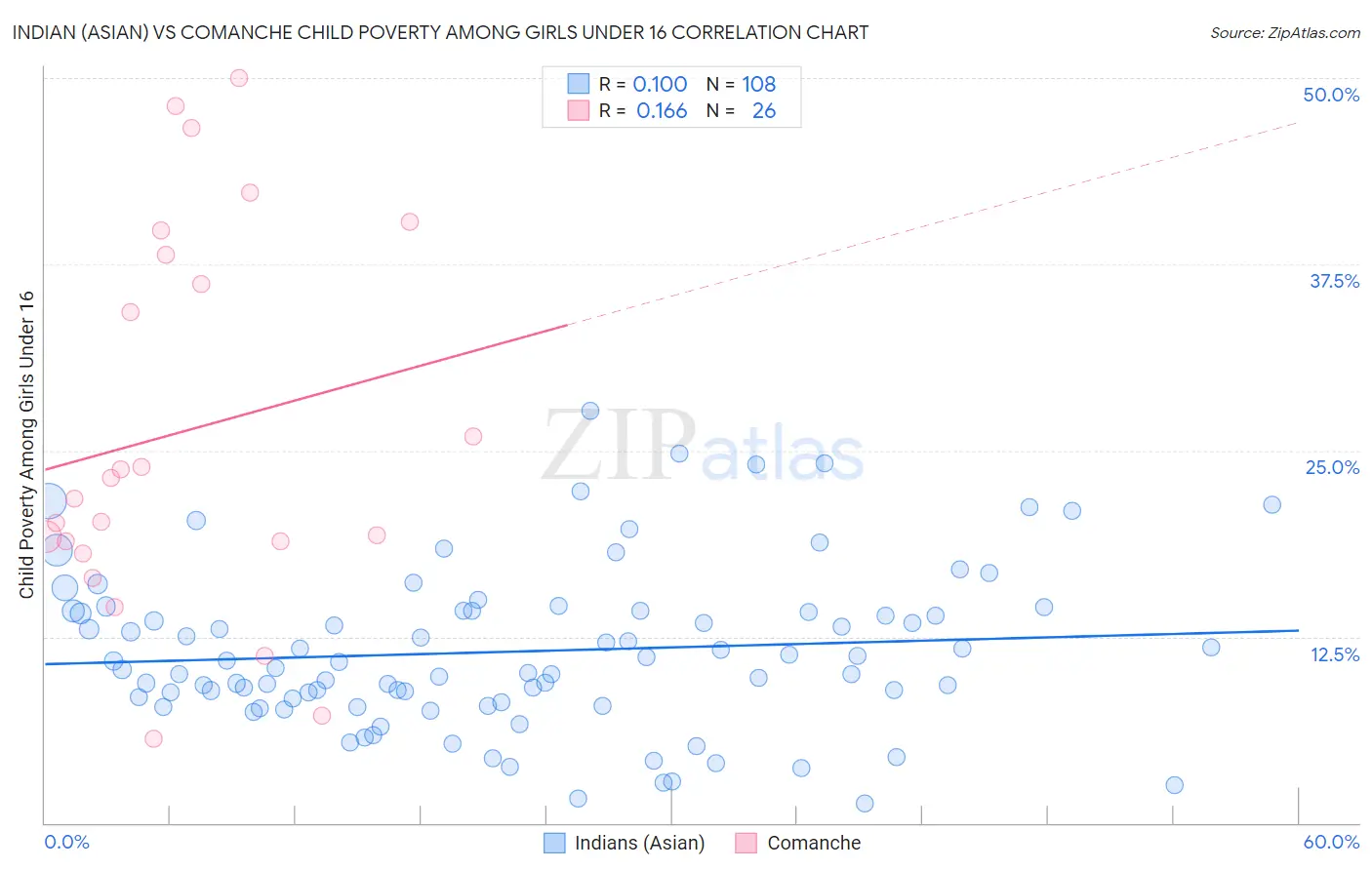 Indian (Asian) vs Comanche Child Poverty Among Girls Under 16