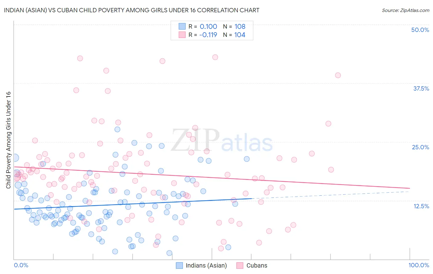 Indian (Asian) vs Cuban Child Poverty Among Girls Under 16