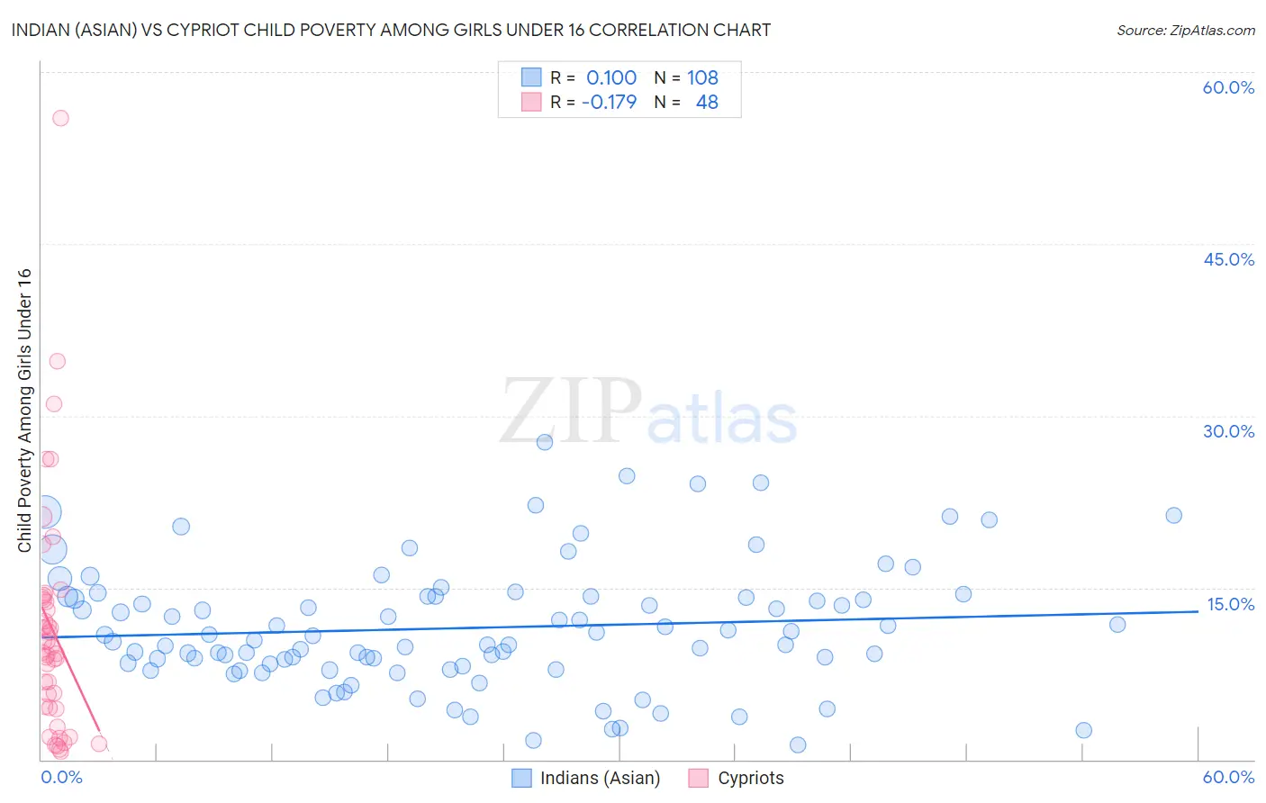 Indian (Asian) vs Cypriot Child Poverty Among Girls Under 16