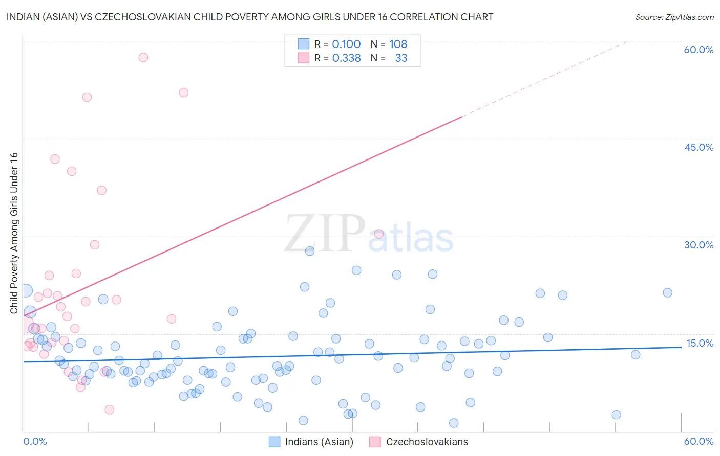 Indian (Asian) vs Czechoslovakian Child Poverty Among Girls Under 16