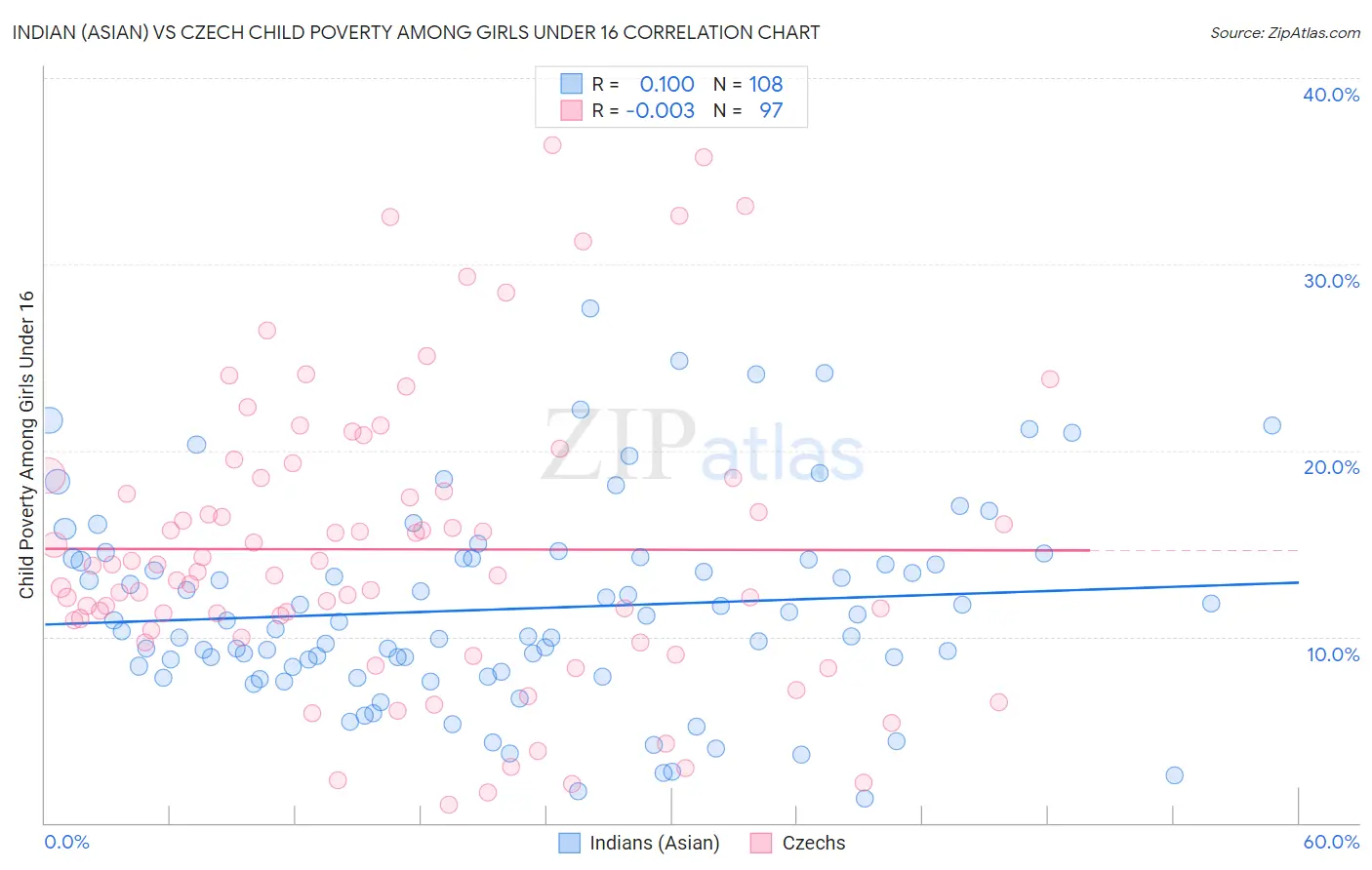 Indian (Asian) vs Czech Child Poverty Among Girls Under 16