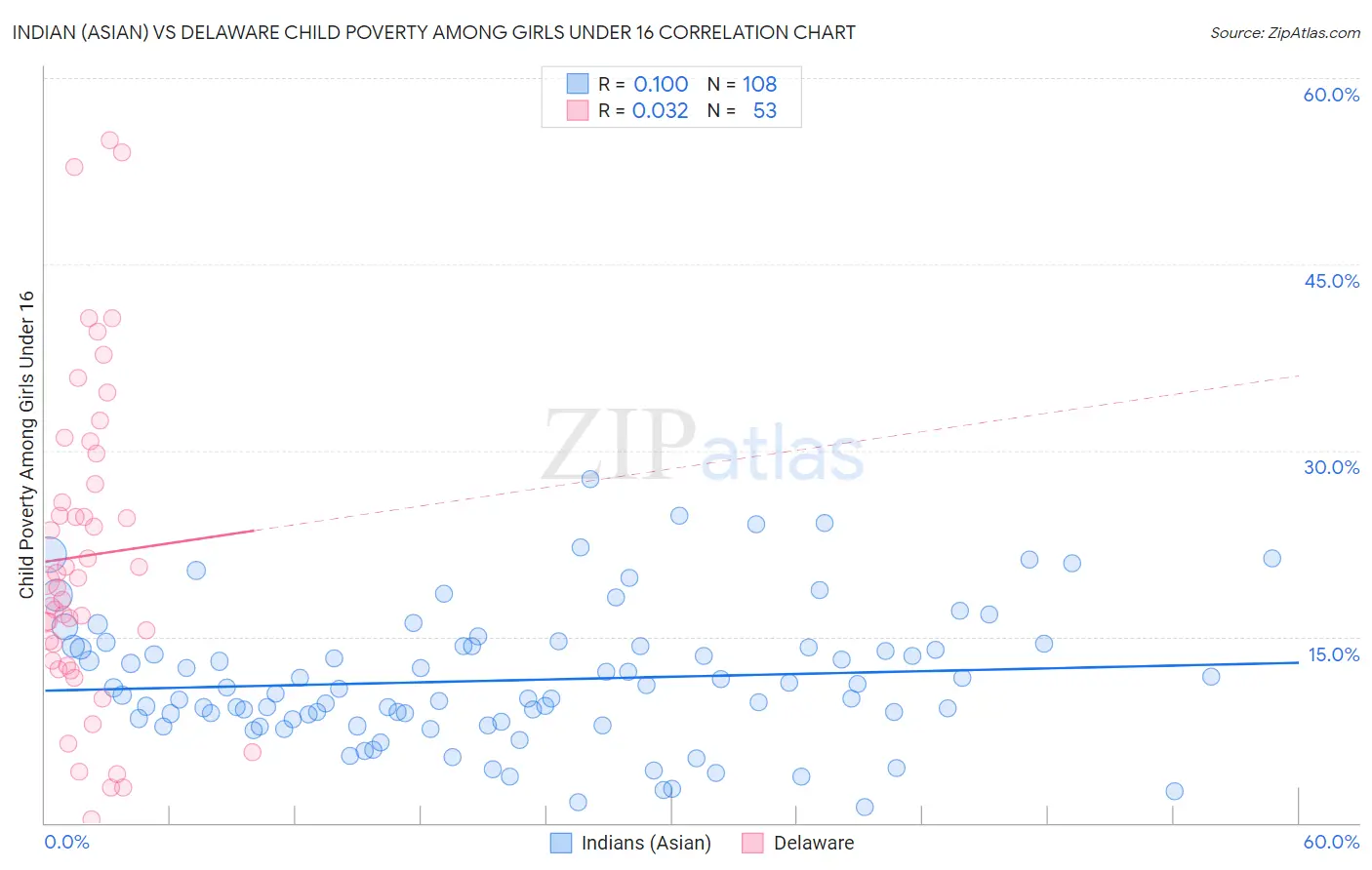 Indian (Asian) vs Delaware Child Poverty Among Girls Under 16