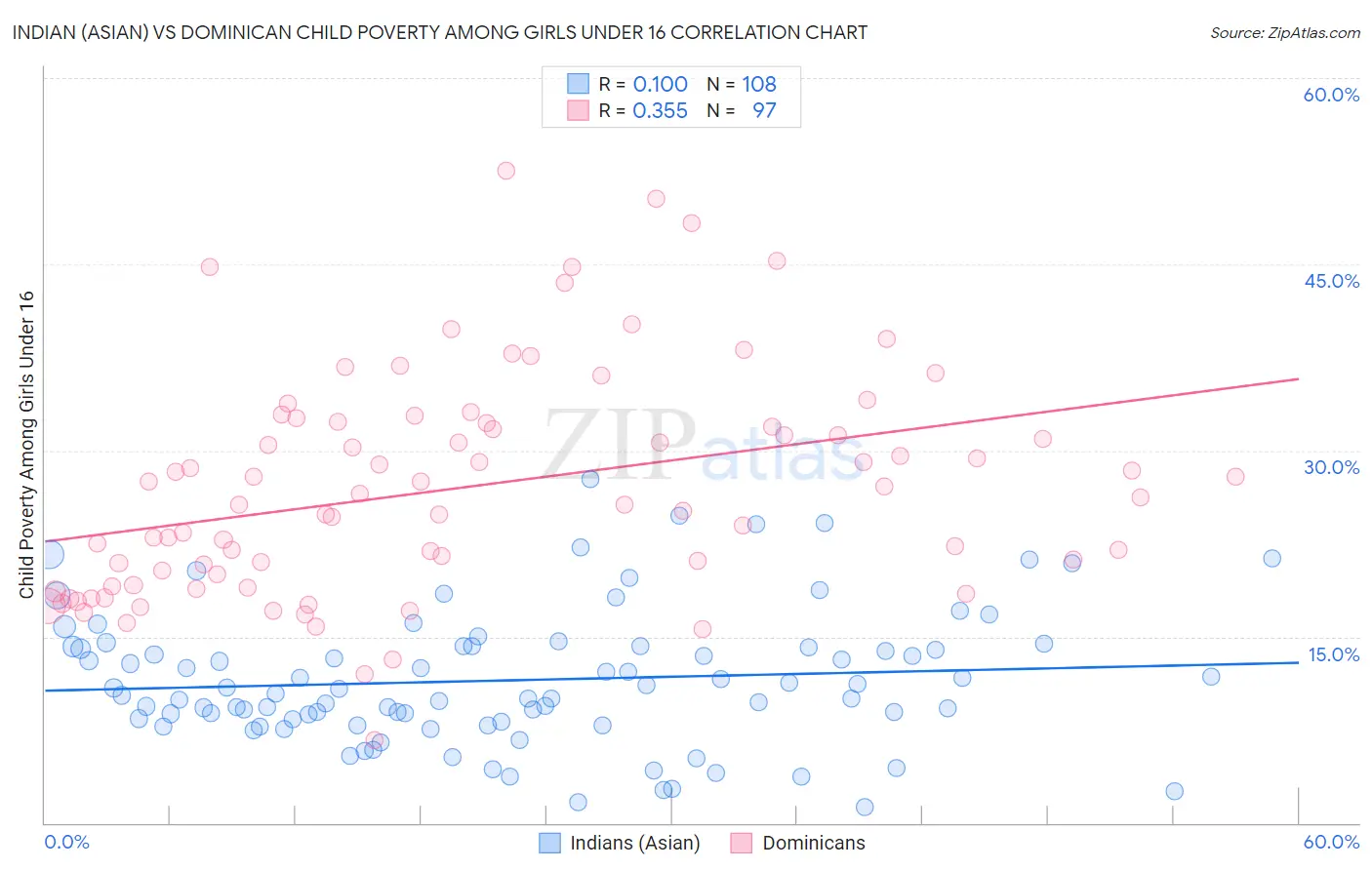 Indian (Asian) vs Dominican Child Poverty Among Girls Under 16