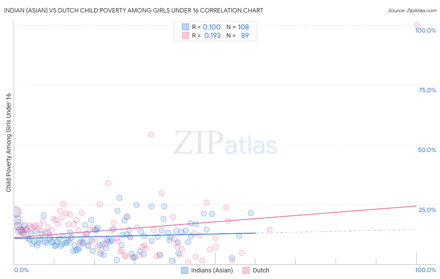 Indian (Asian) vs Dutch Child Poverty Among Girls Under 16