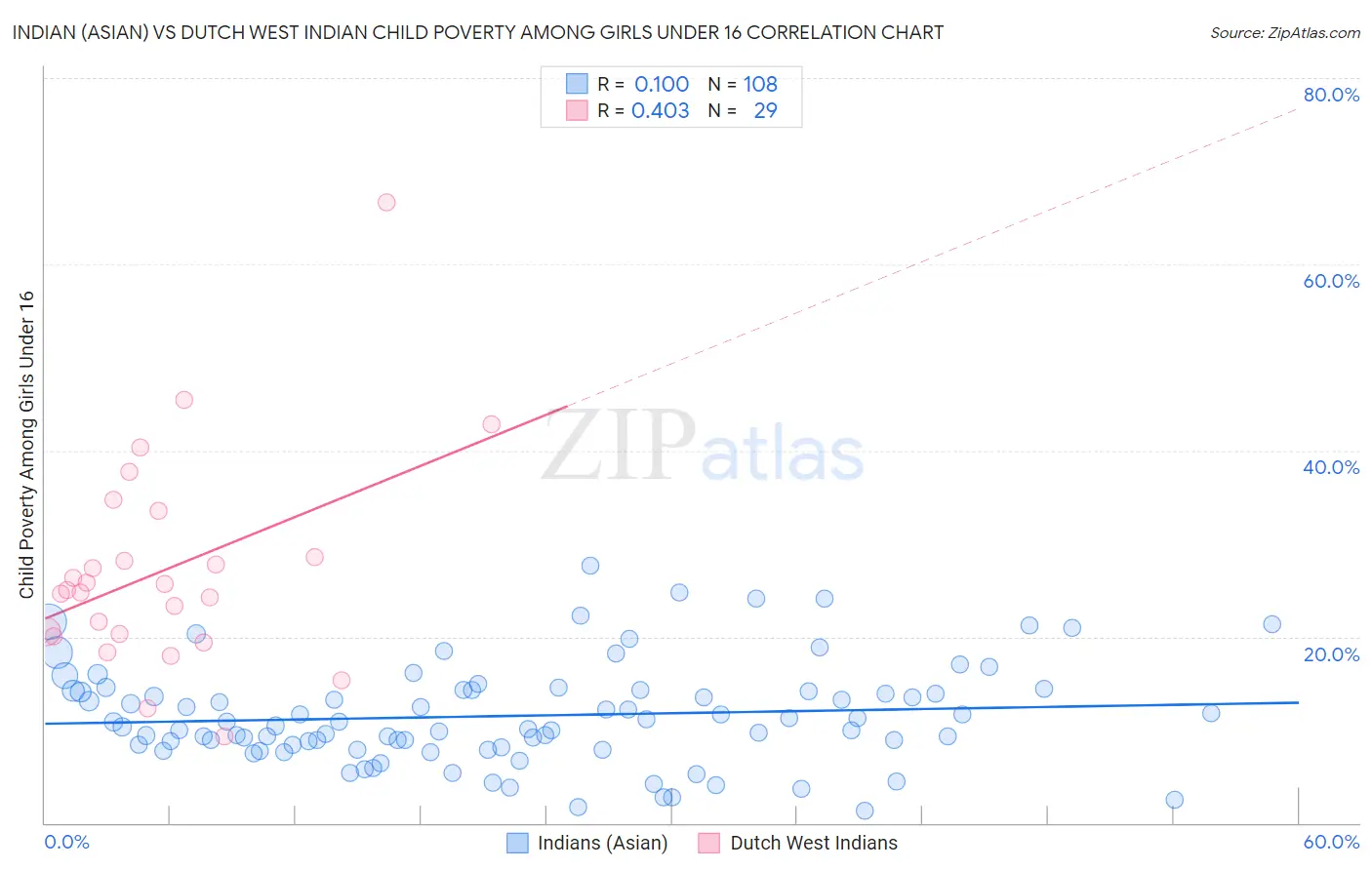 Indian (Asian) vs Dutch West Indian Child Poverty Among Girls Under 16