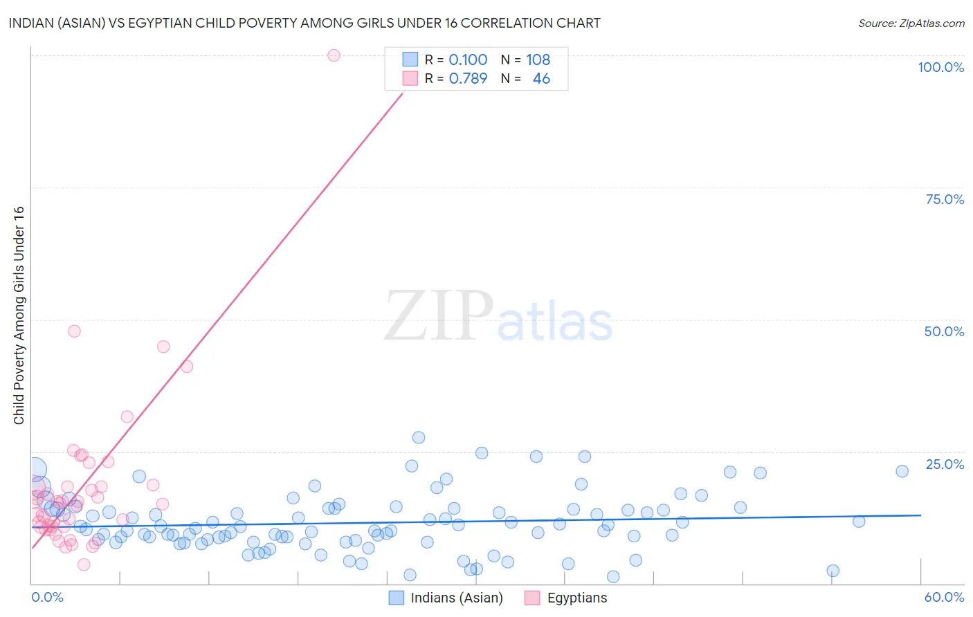 Indian (Asian) vs Egyptian Child Poverty Among Girls Under 16