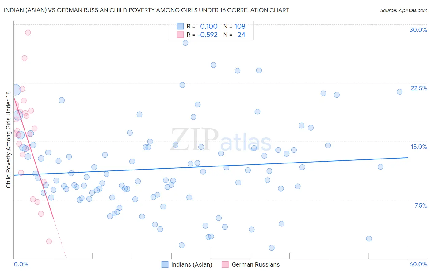 Indian (Asian) vs German Russian Child Poverty Among Girls Under 16