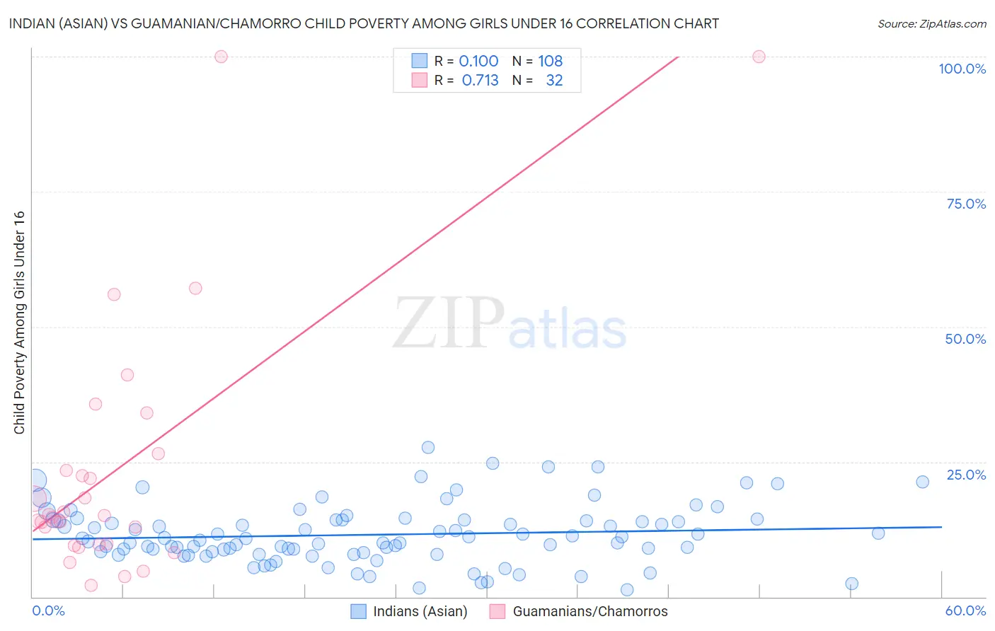 Indian (Asian) vs Guamanian/Chamorro Child Poverty Among Girls Under 16