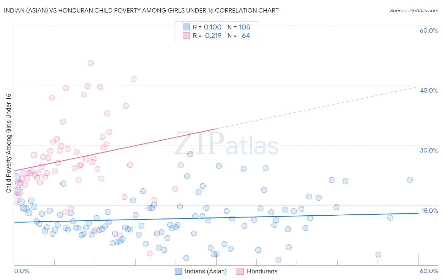 Indian (Asian) vs Honduran Child Poverty Among Girls Under 16