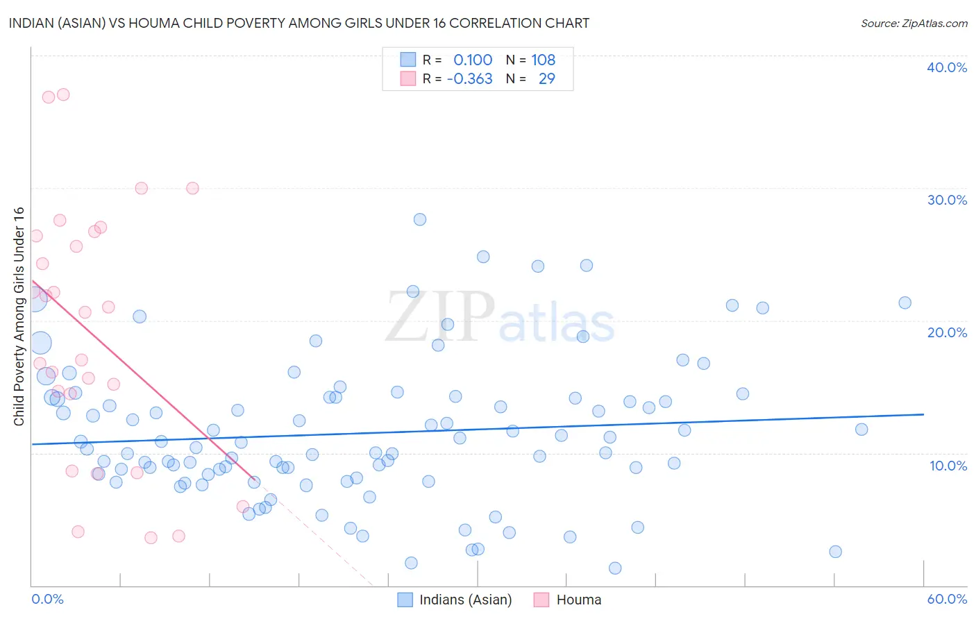 Indian (Asian) vs Houma Child Poverty Among Girls Under 16
