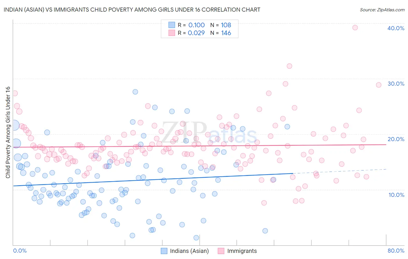 Indian (Asian) vs Immigrants Child Poverty Among Girls Under 16