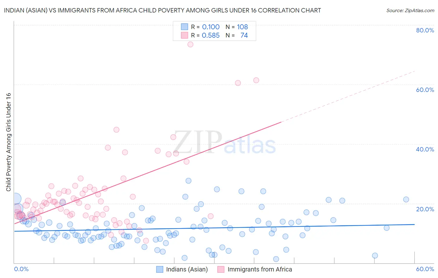 Indian (Asian) vs Immigrants from Africa Child Poverty Among Girls Under 16