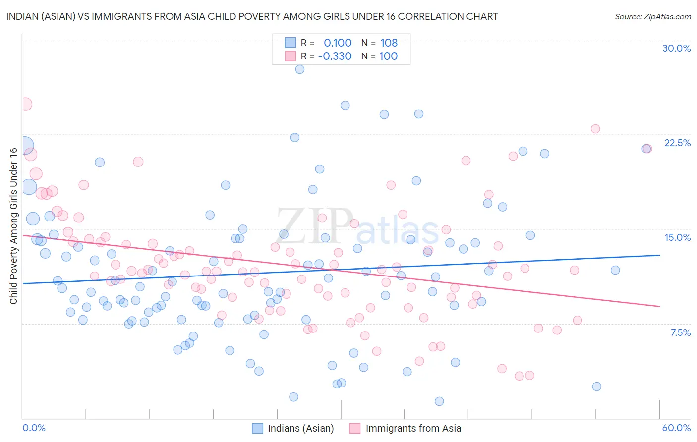 Indian (Asian) vs Immigrants from Asia Child Poverty Among Girls Under 16