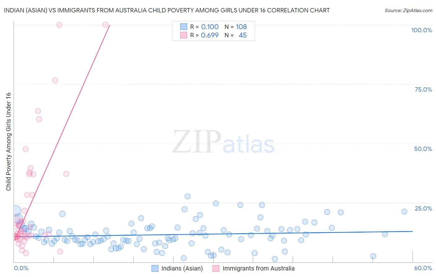 Indian (Asian) vs Immigrants from Australia Child Poverty Among Girls Under 16