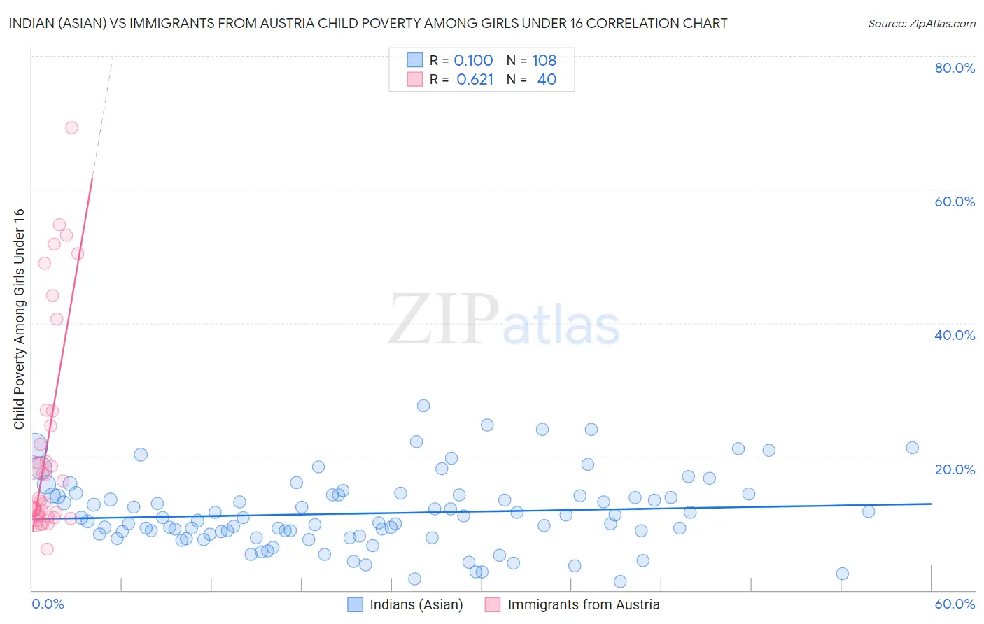 Indian (Asian) vs Immigrants from Austria Child Poverty Among Girls Under 16