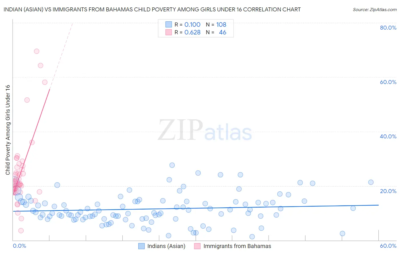 Indian (Asian) vs Immigrants from Bahamas Child Poverty Among Girls Under 16