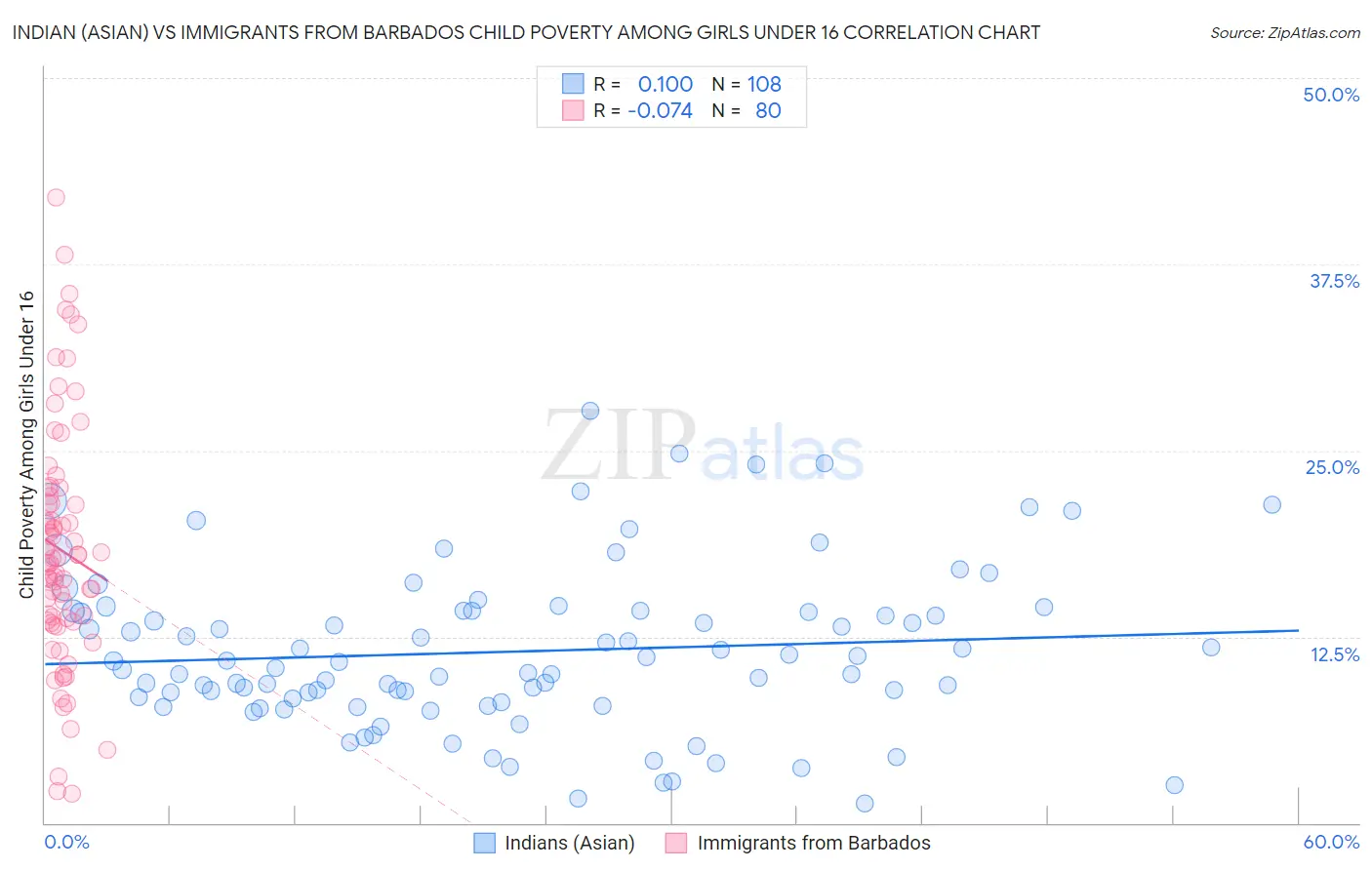 Indian (Asian) vs Immigrants from Barbados Child Poverty Among Girls Under 16