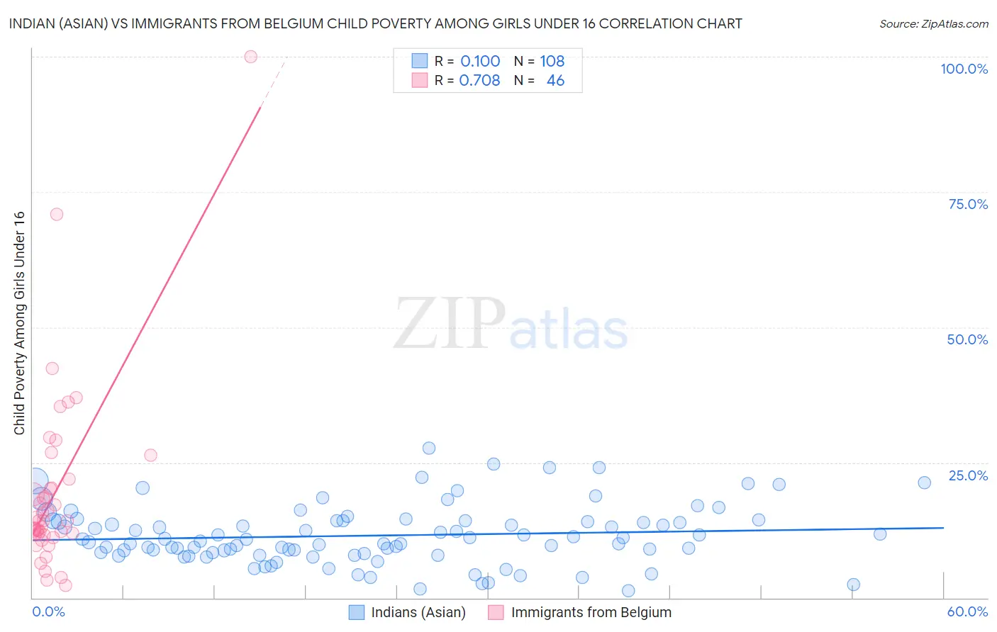 Indian (Asian) vs Immigrants from Belgium Child Poverty Among Girls Under 16
