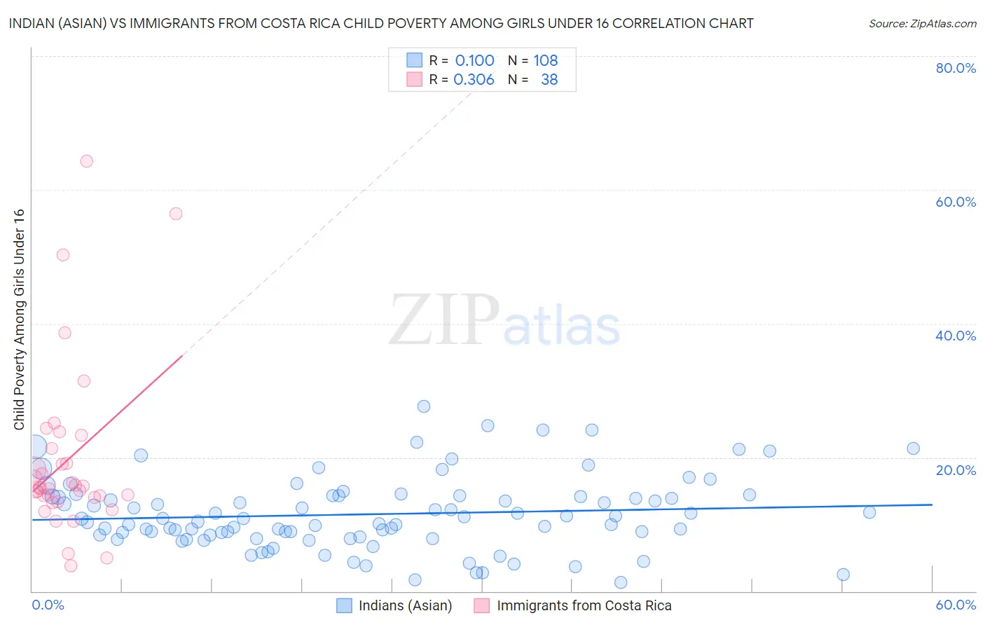 Indian (Asian) vs Immigrants from Costa Rica Child Poverty Among Girls Under 16