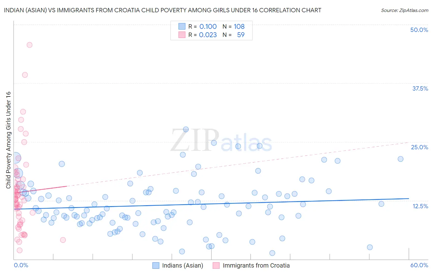 Indian (Asian) vs Immigrants from Croatia Child Poverty Among Girls Under 16