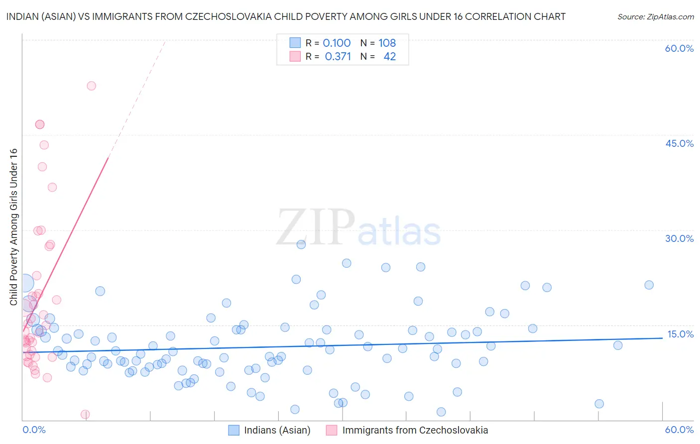 Indian (Asian) vs Immigrants from Czechoslovakia Child Poverty Among Girls Under 16