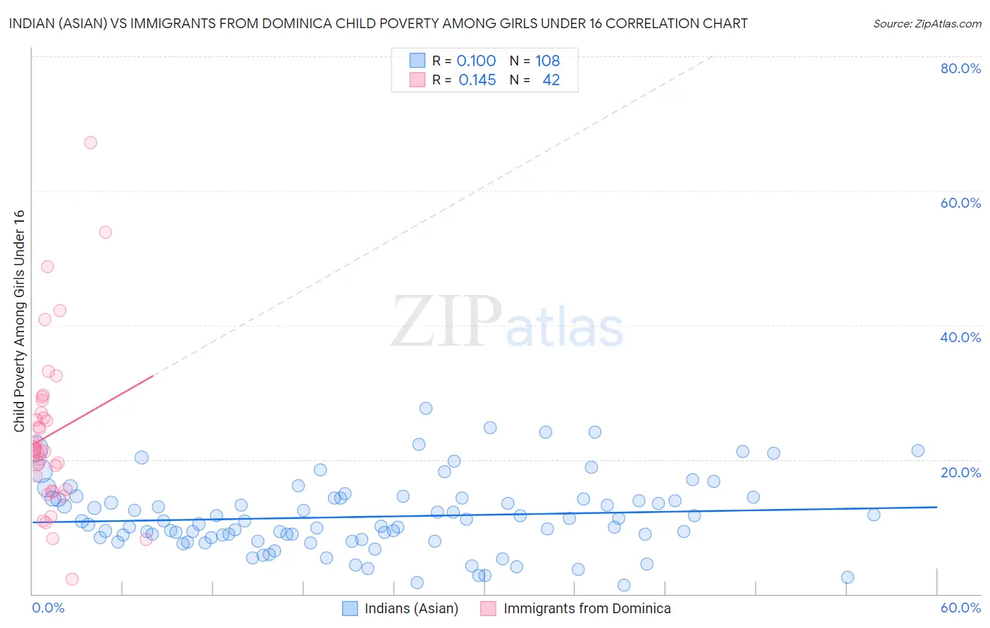 Indian (Asian) vs Immigrants from Dominica Child Poverty Among Girls Under 16