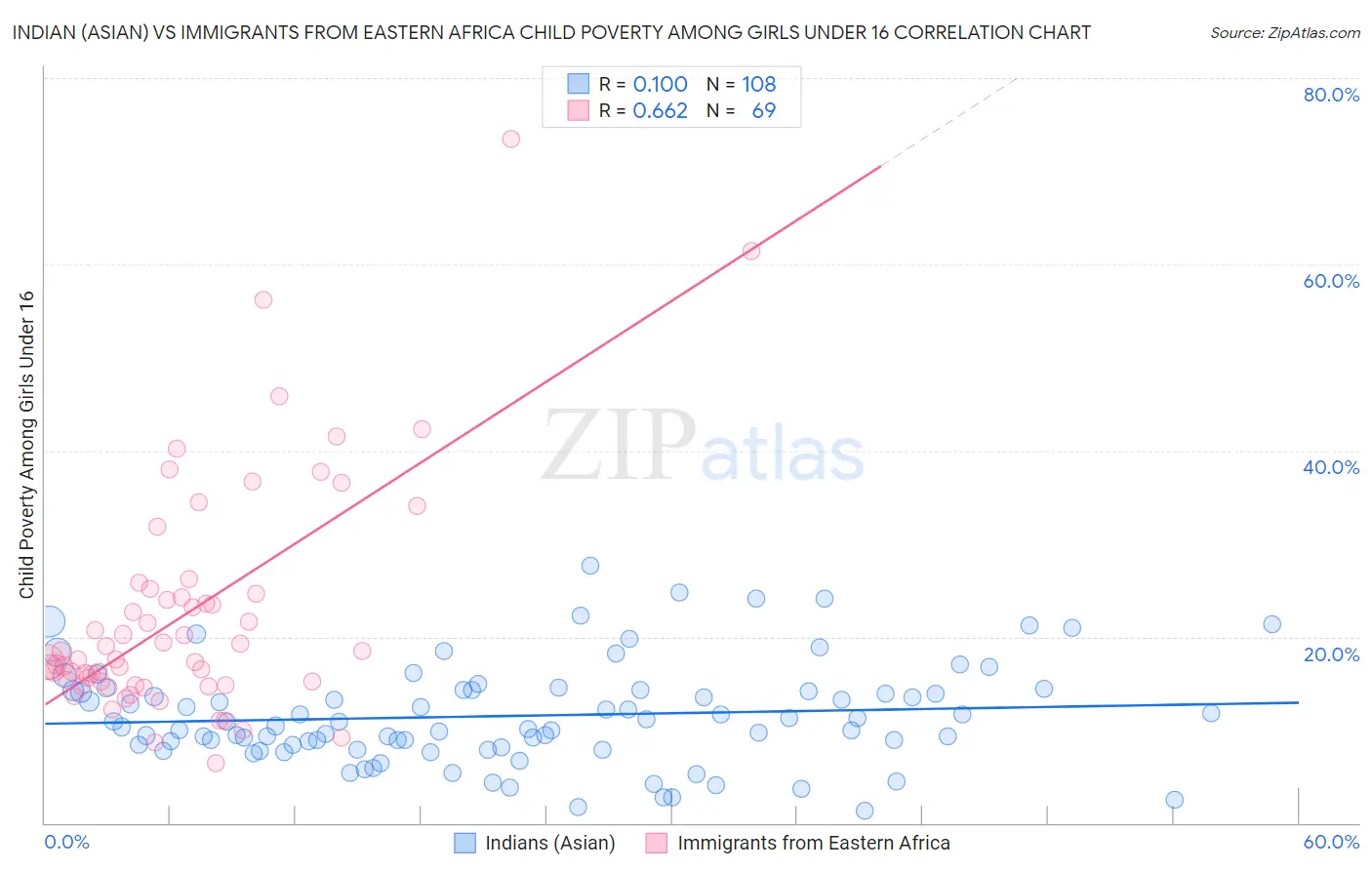 Indian (Asian) vs Immigrants from Eastern Africa Child Poverty Among Girls Under 16