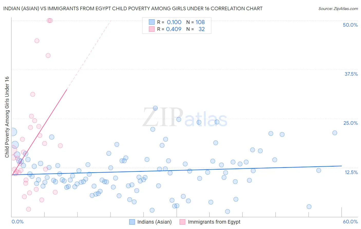 Indian (Asian) vs Immigrants from Egypt Child Poverty Among Girls Under 16