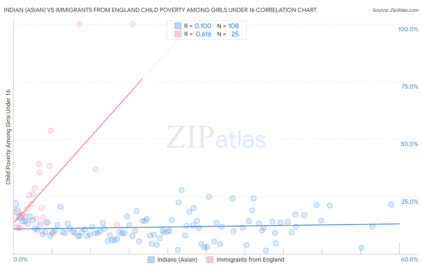 Indian (Asian) vs Immigrants from England Child Poverty Among Girls Under 16