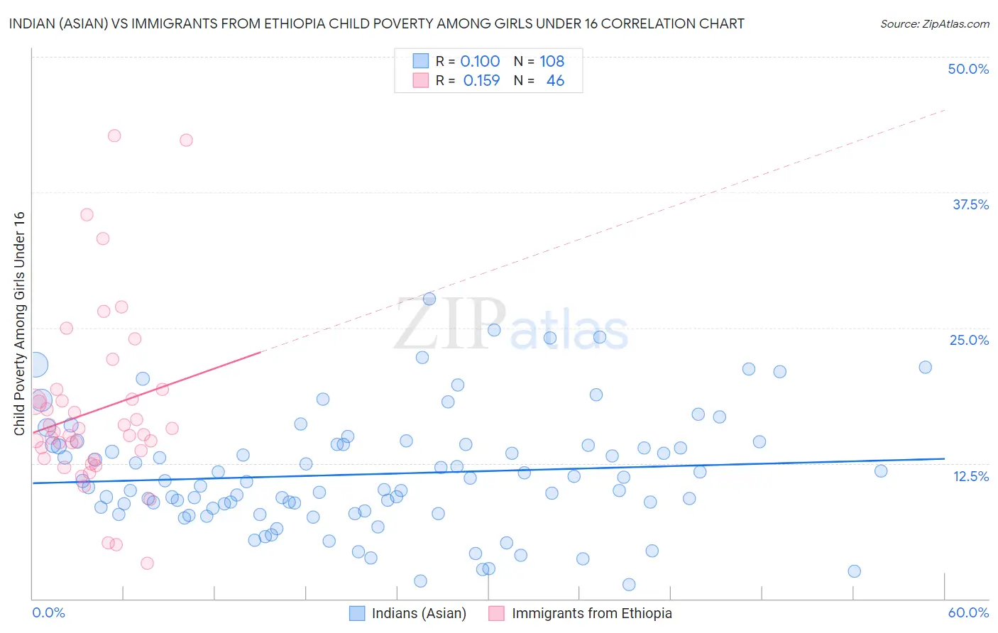 Indian (Asian) vs Immigrants from Ethiopia Child Poverty Among Girls Under 16