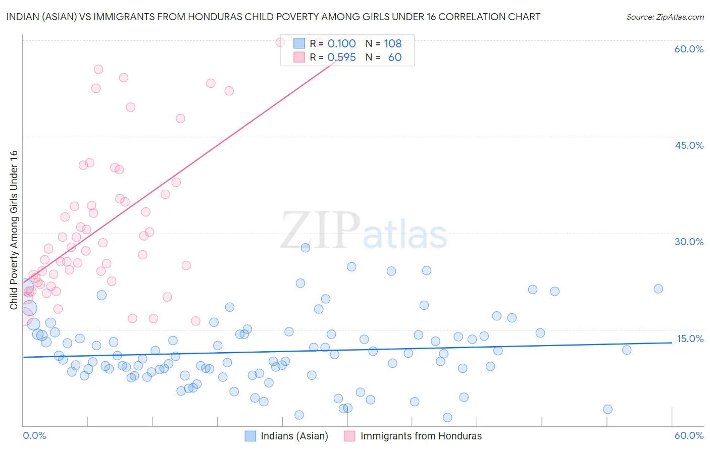 Indian (Asian) vs Immigrants from Honduras Child Poverty Among Girls Under 16